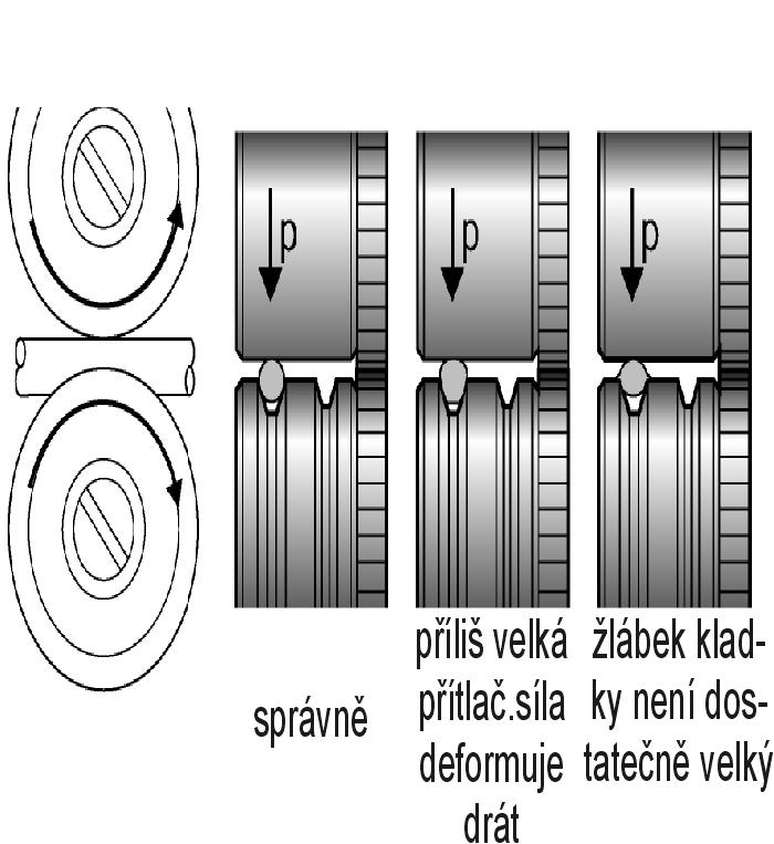 23/29 Vliv kladky na svařovací drát PŘEHLED KLADEK POSUVŮ DRÁTU axe 500 IN CRATER FILLER 4-kladka a Typ drážky kladky Ocelový drát Hliníkový drát Trubičkový drát b Průměr drátu a = 32 mm b = 40 mm