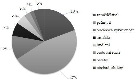 ČR, investice je však nutné důsledně rozdělovat podle zaměření programů.