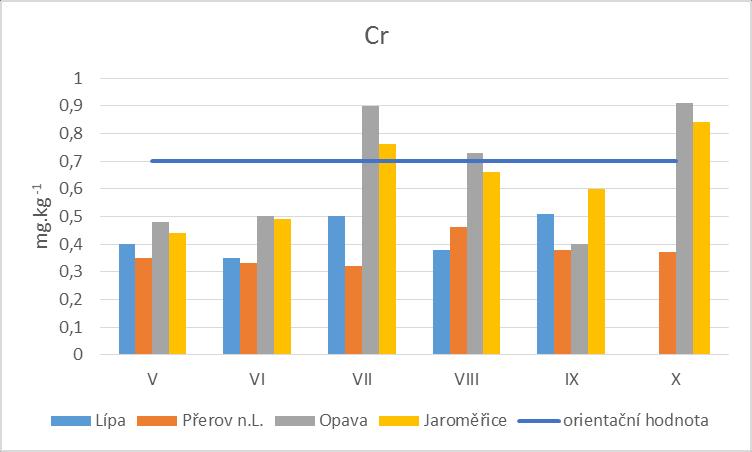 v červenci a říjnu (graf 3). Hodnoty olova nad orientační hodnotu byly zjištěny na stanovišti Přerov n. L. v srpnu a říjnu, na stanovišti Opava v červenci a říjnu.