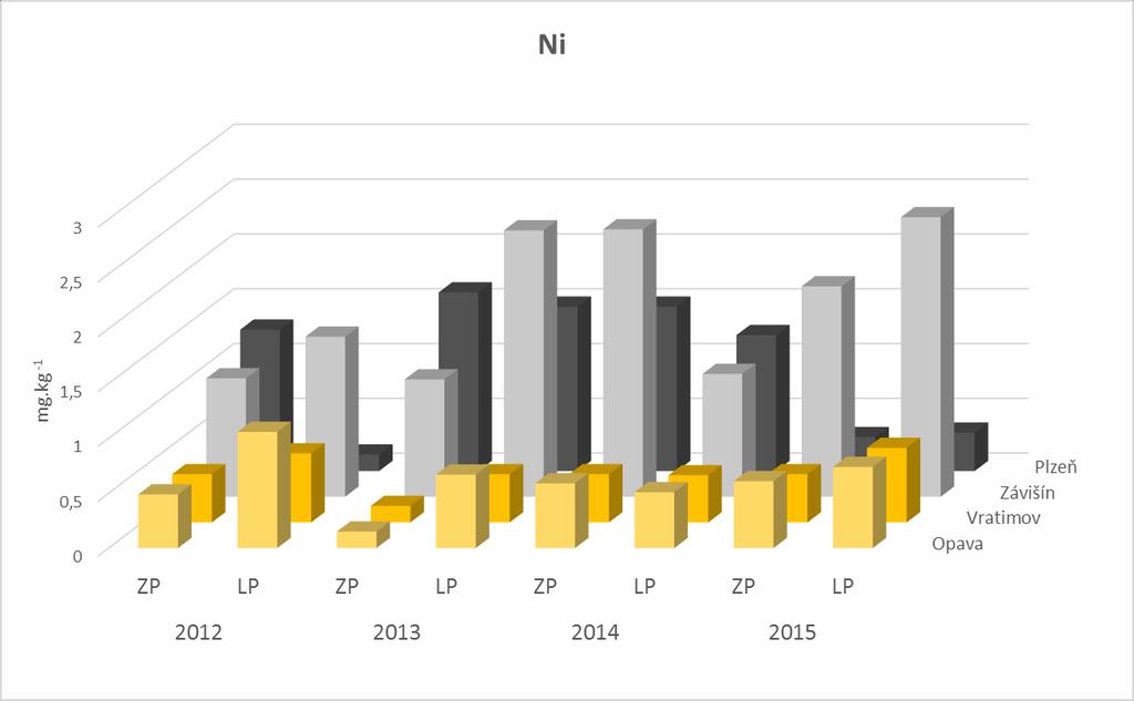Dlouhodobé rozdíly v obsahu niklu, které byly pozorovány v letech 2012 2014 při porovnání stanovišť ze západních Čech (Závišín a Plzeň) a severní Moravy (Opava a Vratimov), se projevily v roce 2015