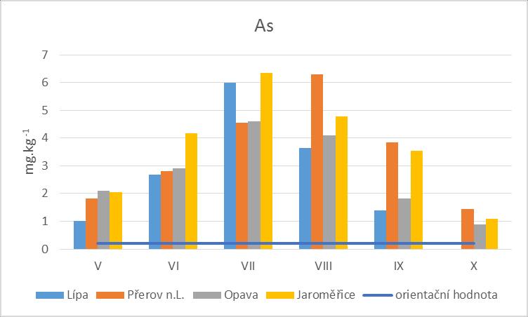 Labem, Opava a Jaroměřice byla v letních měsících překročena výrazně (graf 1, příloha tab. 14). Graf 1: Změny obsahů hliníku v jílku na jednotlivých stanovištích v průběhu vegetačního období 2015 (mg.