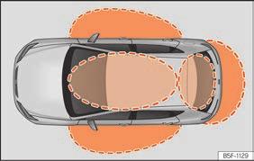 Video Keyless Access Obr. 142 Technologie Odemykání/zamykání vozidla pomocí systému Keyless Access* Obr. 143 Systém zamykání a startování Keyless Access bez klíče: oblasti přiblížení.