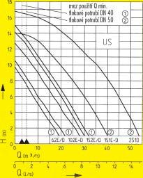 Kalová ãerpadla US -251 volná prûchodnost 10 mm PouÏití Zaplavitelná ãerpadla s ponorn m motorem US -251 mohou b t pouïita v ude tam, kde se vyskytují spla kové vody s pfiímûsemi do velikosti zrna