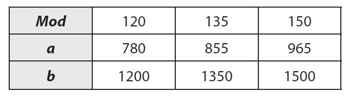 ZÁVĚSNÝ SYSTÉM SE DVĚMA KOTEVNÍMI BODY Pro sálavé panely o šířce 120, 135 a 150 cm musí být závěsné body v roztečích uvedených v tabulce níže: SPECIÁLNÍ