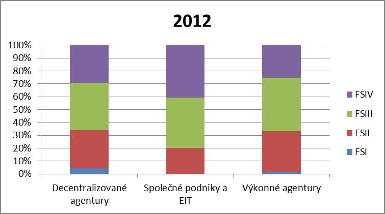 6.2.1 Rozdělení smluvních zaměstnanců v agenturách podle pohlaví a funkční