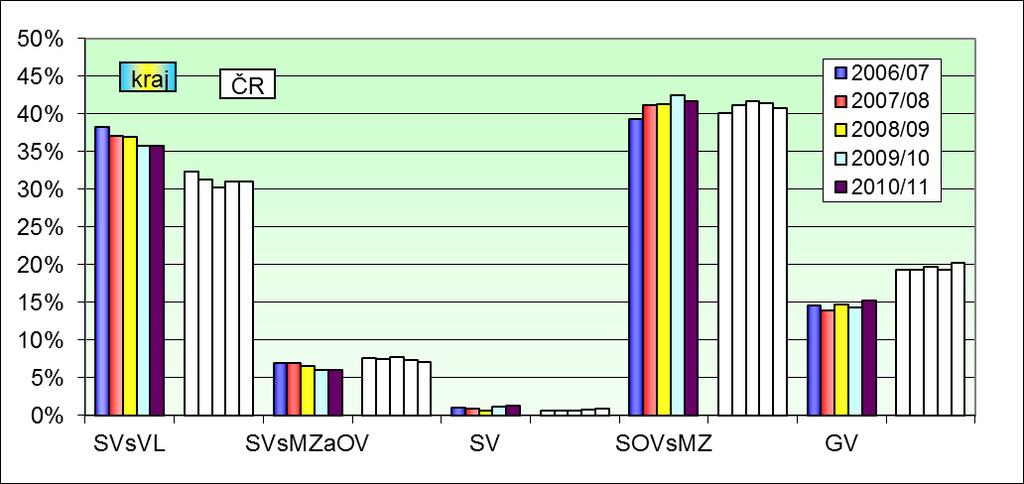 Ústecký kraj Přehled o nově přijímaných žácích Obrázek 1.