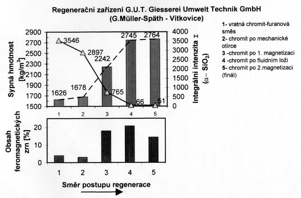 Regenerace formovacích směsí ostřiv přichází na 1 stupeň magnetické separace.