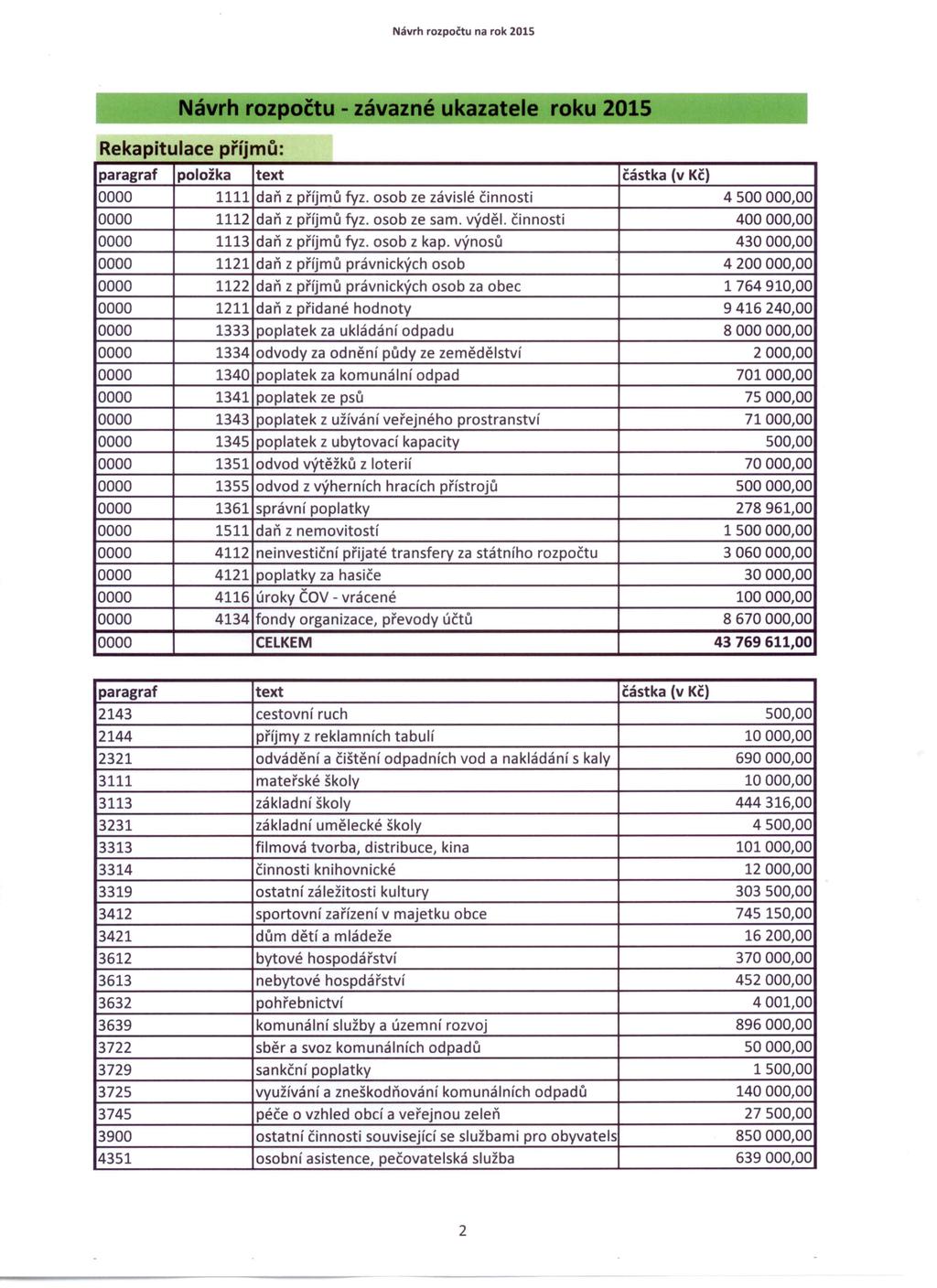 Návrh rozpoětu - závazné ukazatele roku 2015 Rekapitulace příjmů: I paragraf položka text částka (v Kč) 0000 1111 daň z příjmů fyz. osob ze závislé činnosti 4500000,00 0000 1112 daň z příjmů fyz.