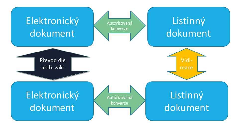 Konverze, kopie a převody