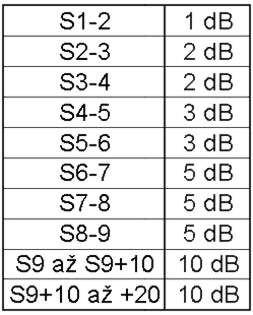 Nejdříve si zopakujme vztah mezi silou ve stupních S, které jsou standardně 6 db a napětím na anténě Rxu 50 Ω. Základní cejchování na KV je S9 = 50 µv = -73 dbm.