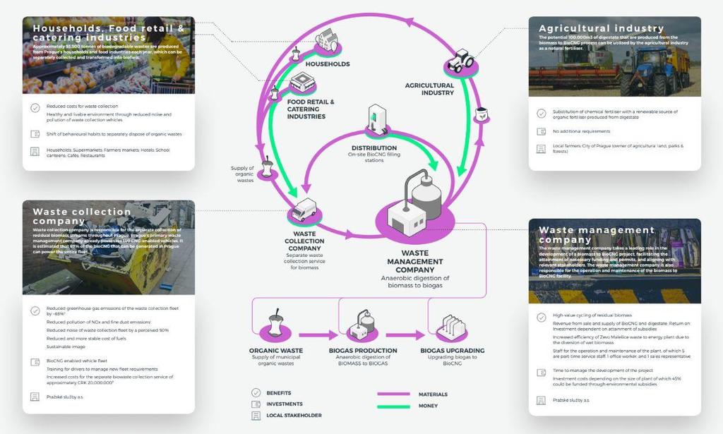 BIOM ASS TO BIOCNG Navržení pilotního projektu pro uzavřený cyklus biomasy na území hl.m.prahy.