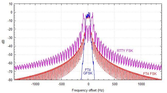 4 Obrázek 2. Příklad kódovaných (červených) a vyhlazených (modrých) frekvenčních sekvencí pro část zprávy FT4.