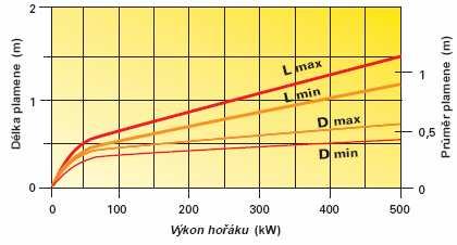 VENTILACE Ventilační obvod se navzdory kompaktním rozměrům a vysoké účinnosti vyznačuje nízkou hlučností.