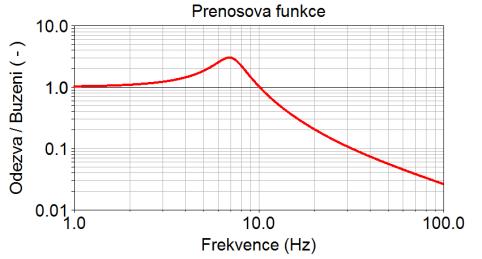 kosmonautiku Modeling and