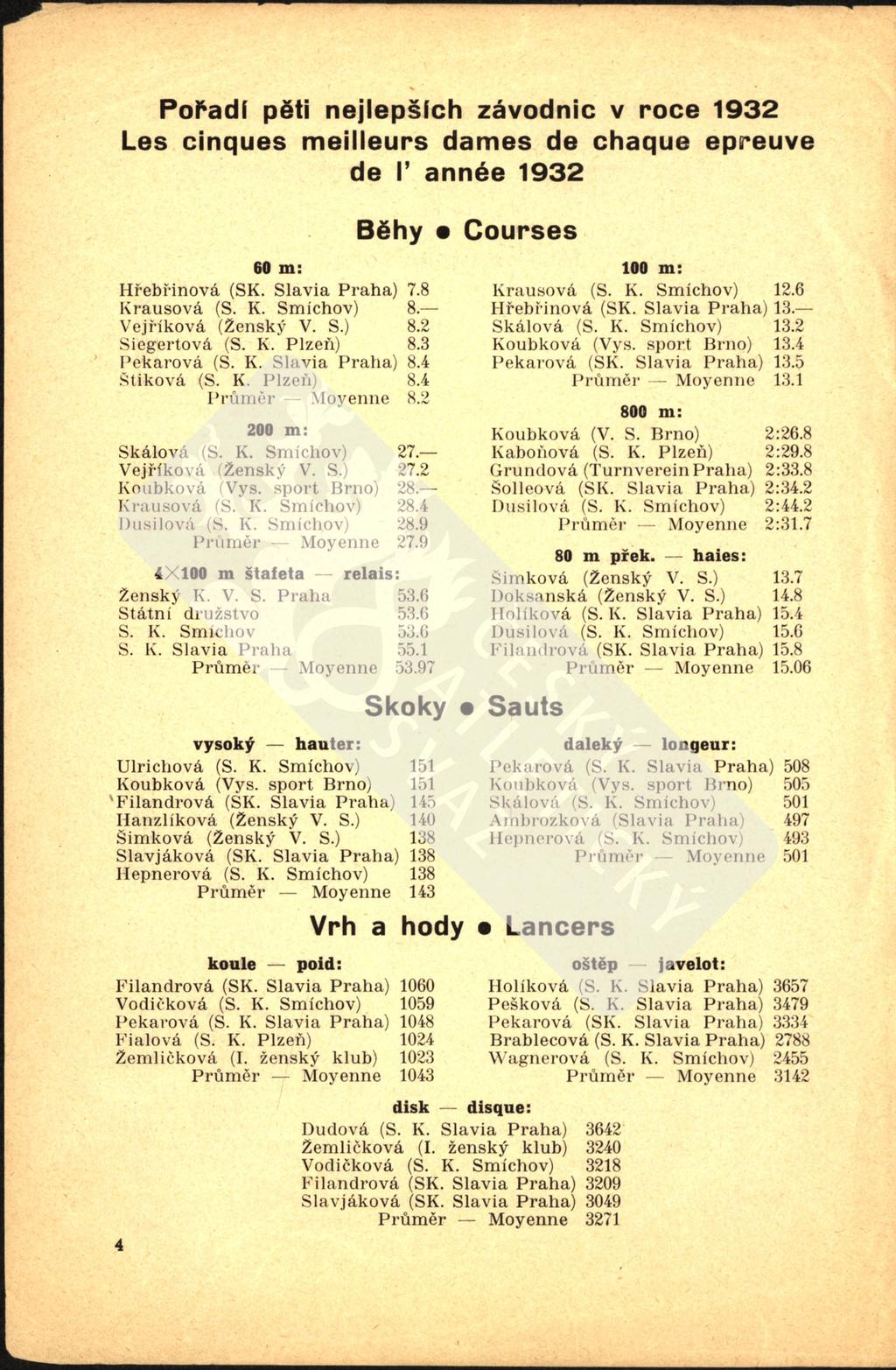 pí-----..... p - Pořadí pěti nejlepších závodnic v roce 1932 Les cinques meilleurs dames de chaque epreuve de année 1932 Běhy Courses 60 m: 100 m: Hřebřinová (SK. Slavia Praha) 7.8 Krausová (S. K. Smíchov) 12.