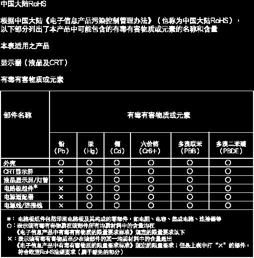 6. Informace o regulaci China RoHS The People's Republic of China released a regulation called "Management Methods for Controlling Pollution by Electronic Information