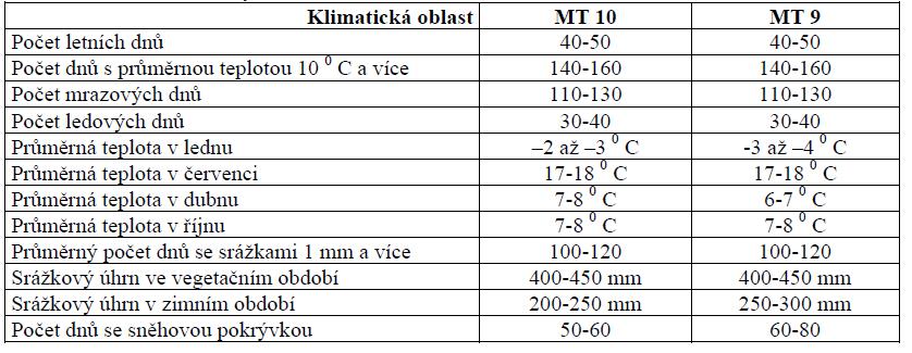 III-A-4-d - oblast středně vodná s retenční schopností velmi malou, stupněm rozkolísanosti odtoku silným, se specifickým odtokem 6-10 l/s.