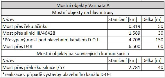 Připojovací a odbočovací pruhy jsou navrženy dle ČSN 73 6102 v délkách 102 m a 110 m (odbočovací) a 195 m (připojovací).