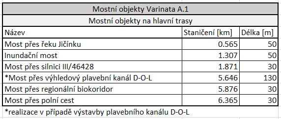 Přehled mostních objektů vyskytujících se na