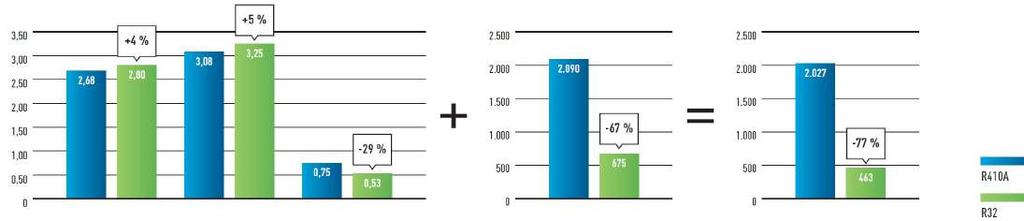 2 1 REZIDENČNÍ VRF SYSTÉMY, A KOMERČNÍ KONDENZAČNÍ KLIMATIZACE JEDNOTKY, PRŮMYSLOVÉ SYSTÉMY PROČ CHLADIVO R32?