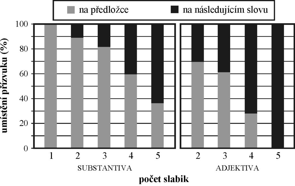 Obrázek 6 Poměr položek (v %) s přízvukem realizovaným na předložce (šedě) a na následujícím slovu (černě) v závislosti na slovním druhu a počtu slabik následujícího slova.