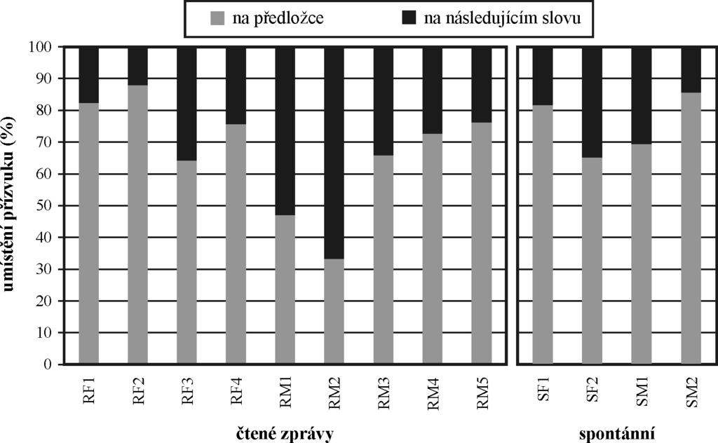Obrázek 1 Poměr položek (v %) s přízvukem realizovaným na předložce (šedě) a na následujícím slovu (černě) u jednotlivých mluvčích.