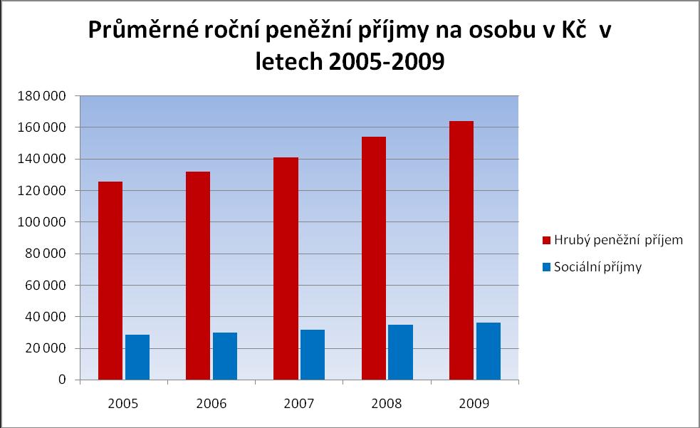 Příloha č. 7 Graf č.