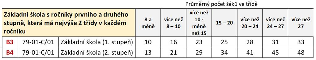 012 PHmax v základních školách Jedná se o školu, která má třídy 1. i 2. stupně, započítávají se pouze běžné třídy.