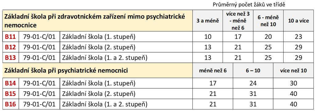 015 PHmax v základních školách Jedná se o školu, ve které jsou zařazeny pouze třídy základní školy při zdravotnickém zařízení nebo při psychiatrické nemocnici, nebo o školu s jinou charakteristikou,