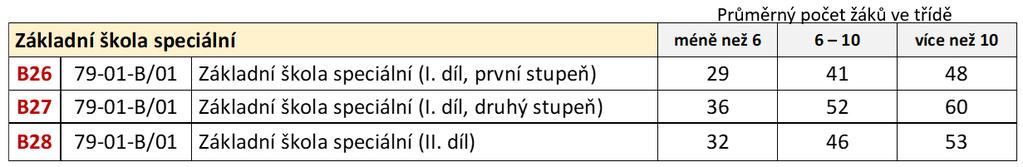 016 PHmax v základních školách Jedná se o školu, která má zařazeny třídy základní školy speciální.