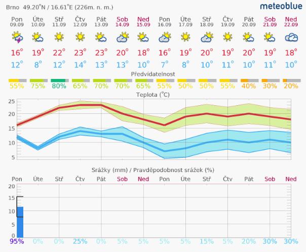 1. Aktuální situace 1.1. Meteorologie předpověď na 14 dní Brno www.meteoblue.