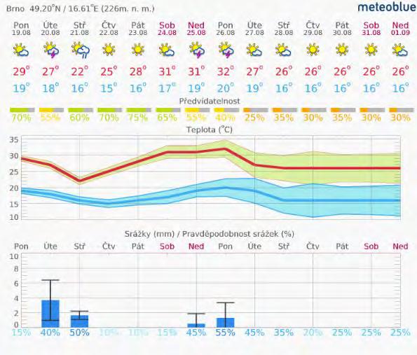 1. Aktuální situace 1.1. Meteorologie předpověď na 14 dní Brno www.meteoblue.