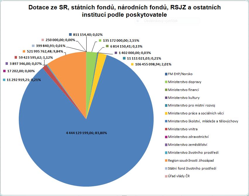 Podrobná struktura a výše přijatých dotací je uvedena v následujícím grafu č. 6. 2. Výdaje Plzeňského kraje v roce 2012 (Příloha č.