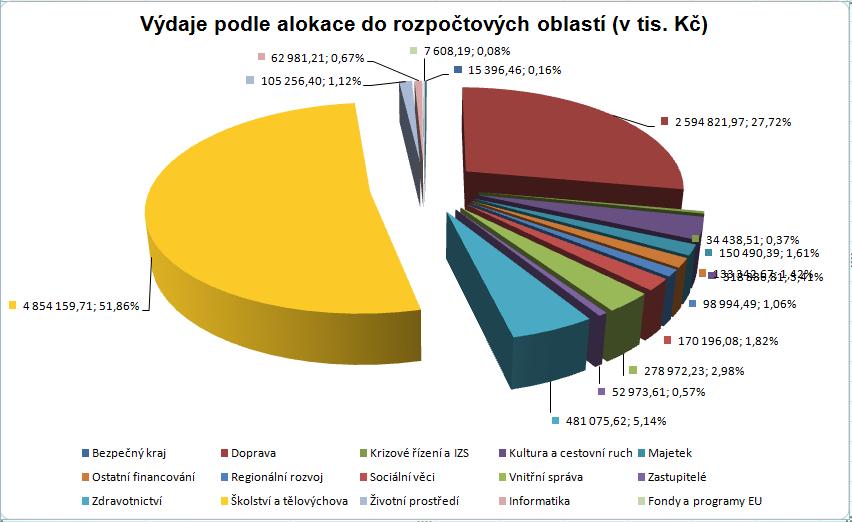 Z níže uvedeného grafu č. 7, je patrné do jaké oblasti byly výdaje Plzeňským krajem vynakládány. Tak jako v předchozích letech je nutno konstatovat, že převládají výdaje do školství a dopravy. Graf.
