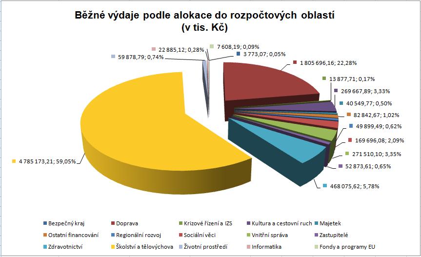 Běžné výdaje roku 2012 lze rozdělit do dvou skupin. Výdaje poskytované z vlastních prostředků kraje a výdaje hrazené z prostředků účelově určených (s účelovým znakem).