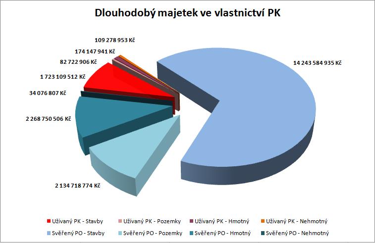 6. Cizí zdroje Plzeňský kraj za celou dobu své existence nepřijal žádný úvěr ani půjčku. 7. Přehled o hospodaření s majetkem Plzeňského kraje k 31. 12. 2012 Tabulka č.