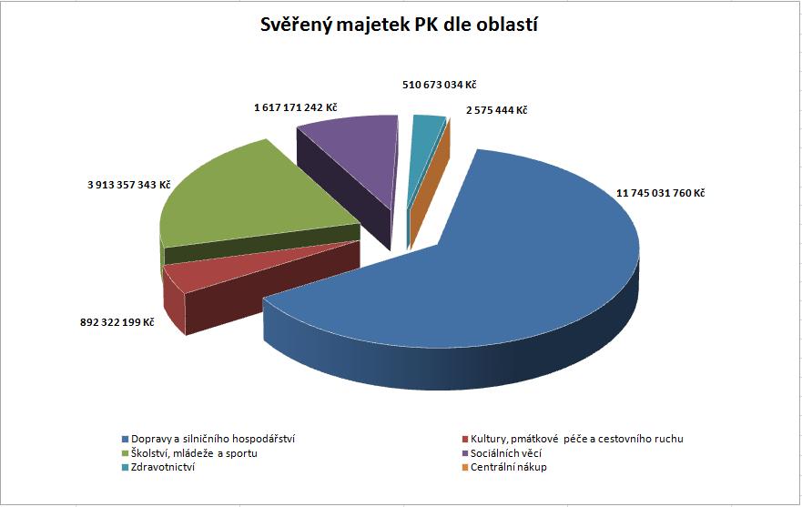 Graf. č. 12 - Svěřený majetek dle oblastí 8. Výstavba Klatovské nemocnice v roce 2012: Výstavba Klatovské nemocnice je po celou dobu financována z Fondu financování klatovské nemocnice.