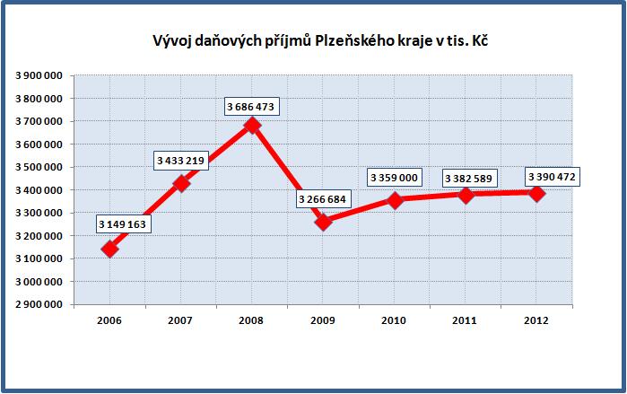 1.1.1 Daňové příjmy V roce 2012 bylo inkasováno ze sdílených daňových výnosů (Přílohy č. 5 a 6 rozepsáno dle jednotlivých měsíců) celkem 3 390 472,46 tis. Kč, tj. 100,58 % upraveného rozpočtu.