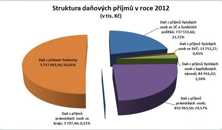 Konkrétní složení daňových příjmů znázorňuje