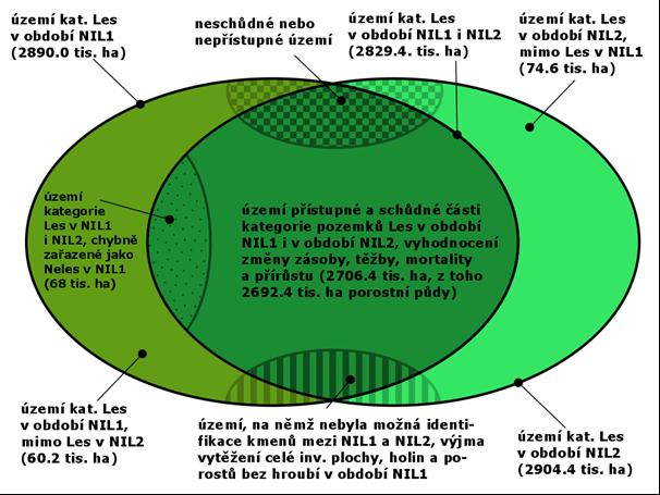 Vennův diagram pro území kategorie