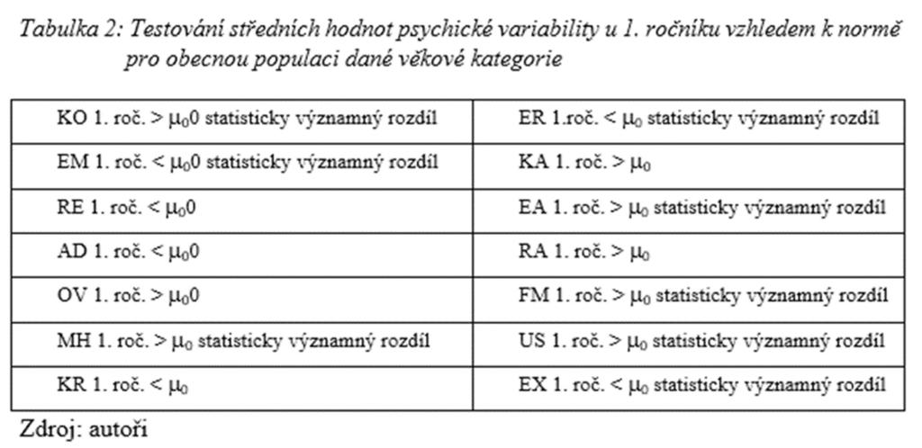 021_212 09.04.18 12:36 Stránka 121 Způsob sběru dat a vyhodnocení Data byla zjištěna v rámci výuky na učebnách dle rozvrhu zaměstnání. Sběr dat provedli autoři.