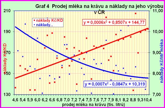 Vývoj mléčné užitkovosti v KU milking records rok tuk bílkoviny krav (tis.