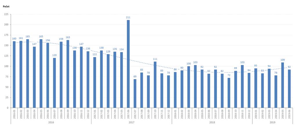 Počet podaných insolvenčních návrhů v jednotlivých měsících od 1.