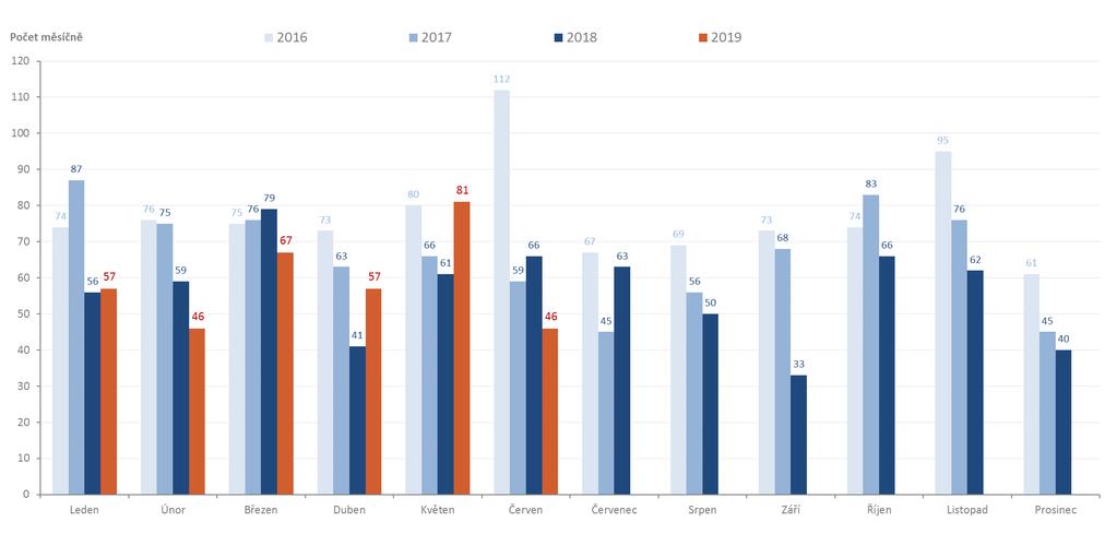 Měsíční počty konkurzů a reorganizací v letech 2016 až 2019: Statistika obsahuje počet