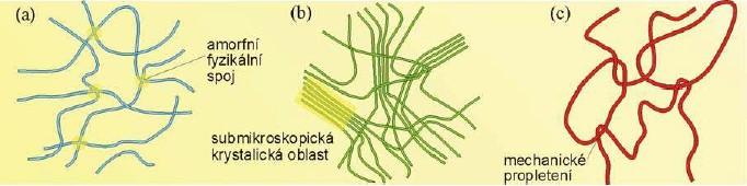 2.1.4 Fyzikálně síťované gely Působením fyzikálních sil (vodíkové můstky, van der Waalsovy a polární síly) dochází ke spojování úseků polymerních řetězců a tím ke vzniku fyzikálně zesíťovaných gelů