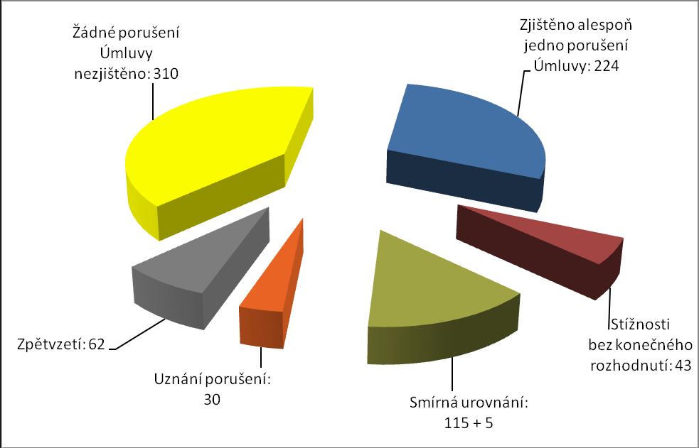 I. STÍŽNOSTI PODANÉ K EVROPSKÉMU SOUDU PRO LIDSKÁ PRÁVA ÚVOD Česká republika jako nástupkyně České a Slovenské Federativní Republiky je od 18.