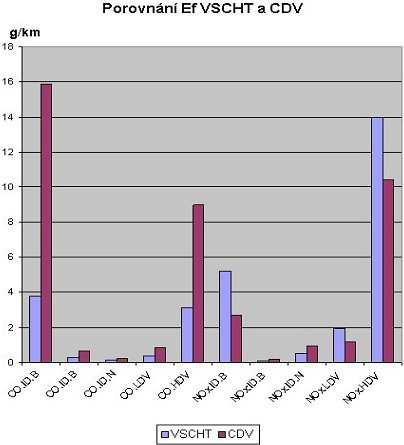 Obrázek 12: Rozdíl mezi emisními faktory VŠCHT (MEFA 02) a návrhem CDV 5.4.