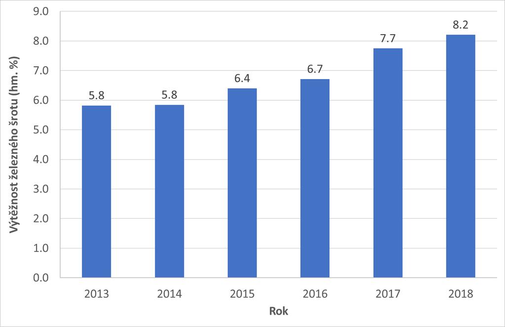 Obr. 2 Vývoj účinnosti separace železného šrotu na ZEVO Malešice (přepočítáno na suchou škváru) Vývoj poloprovozní jednotky Kromě železného šotu obsahuje škvára i neželezné kovy.