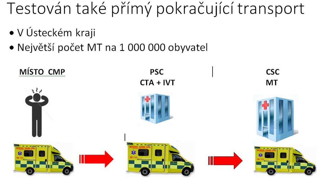 Závěr Změnou organizace péče (zavedení iktové karty, přímý transport do KCC, monitorace DTG,DNT- SITS reporty Angels,simulace) došlo k :