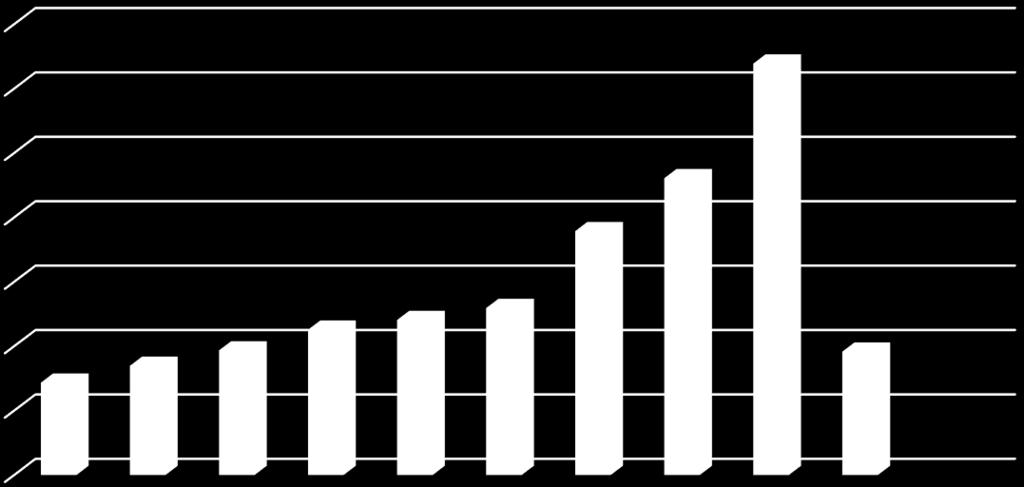 Prodej tepelných čerpadel NIBE 2010-2019 v ČR Prodej TČ NIBE v ČR od roku 1996 Od roku 2007 výhradní zastoupení Družstevní závody Dražice Instalováno více než 15.